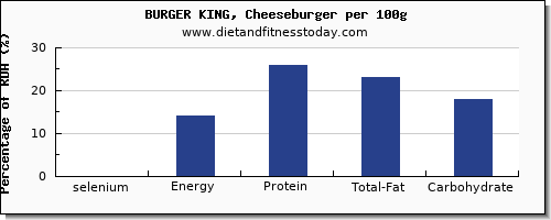 selenium and nutrition facts in a cheeseburger per 100g